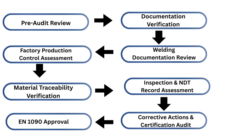 EN 1090 AUDIT PROCESS BLOG IMG