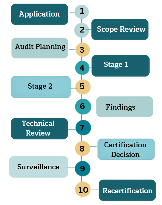 ISO 9001 certification process