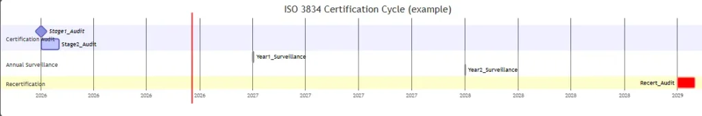 ISO 3834 certification cycle with annual surveillance and recertification audit timeline