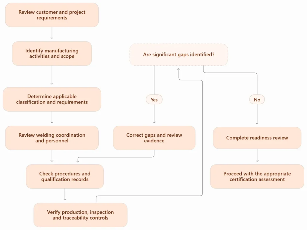 EN 15085 certification readiness flowchart showing requirement review, welding coordination, qualification records, gap correction, and certification assessment.